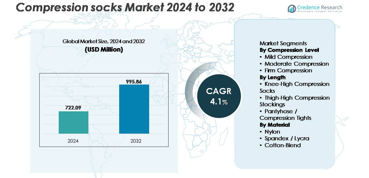 Taille du Marché des Chaussettes de Compression
