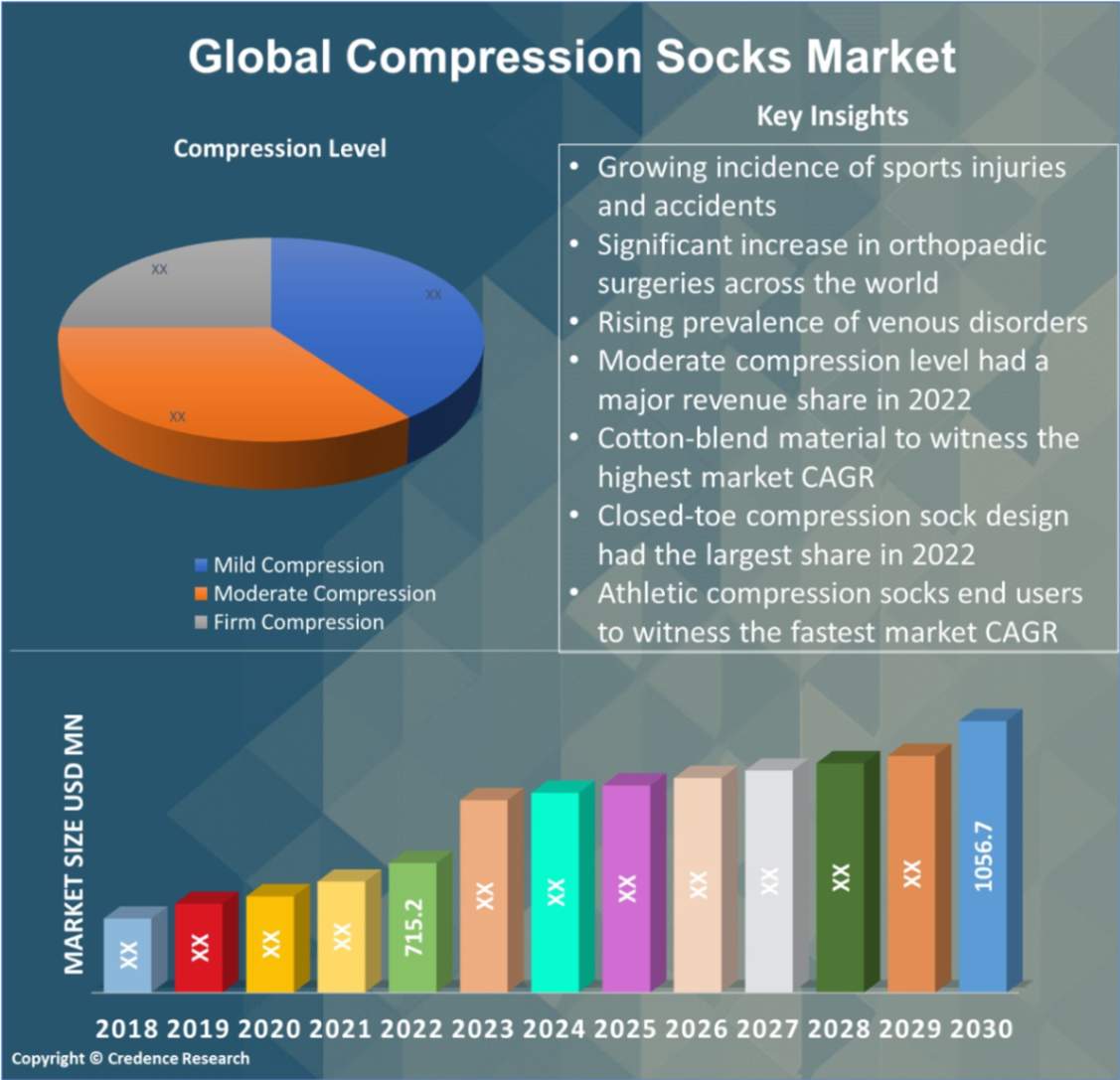 Compression Socks Market