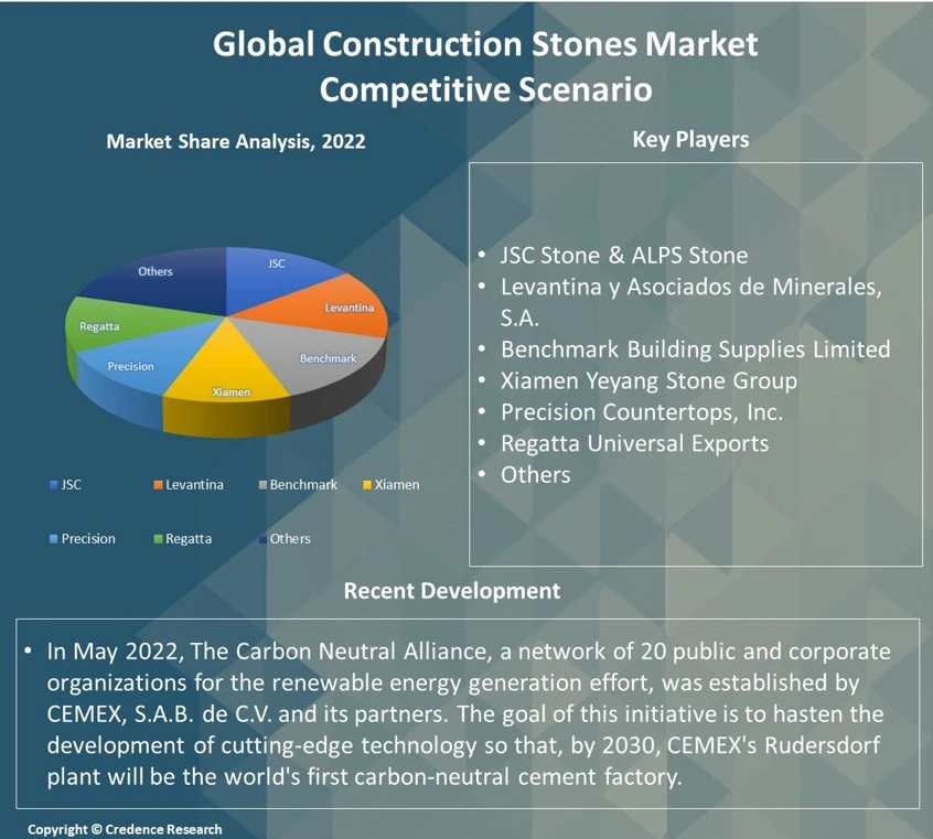 Construction Stones Market Report