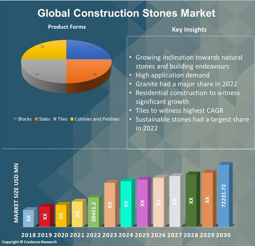 Construction Stones Market