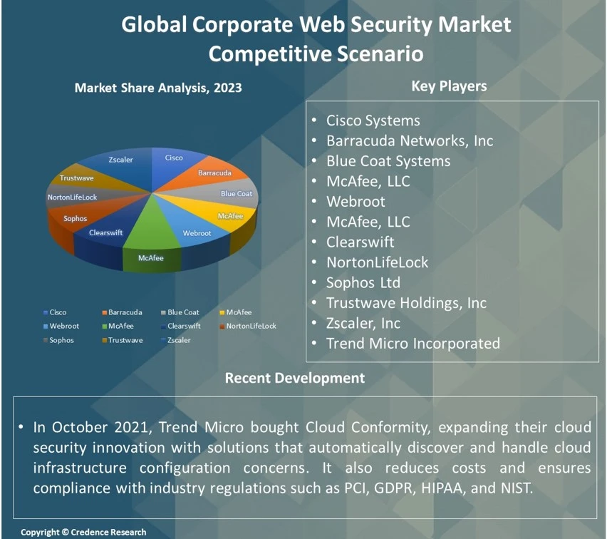 Corporate Web Security Market Report