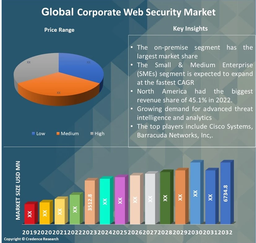 Corporate Web Security Market