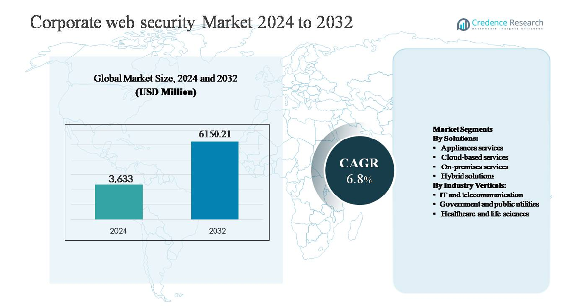 Corporate web security market size