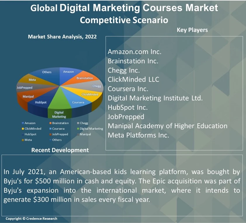 Digital Marketing Courses Market Report