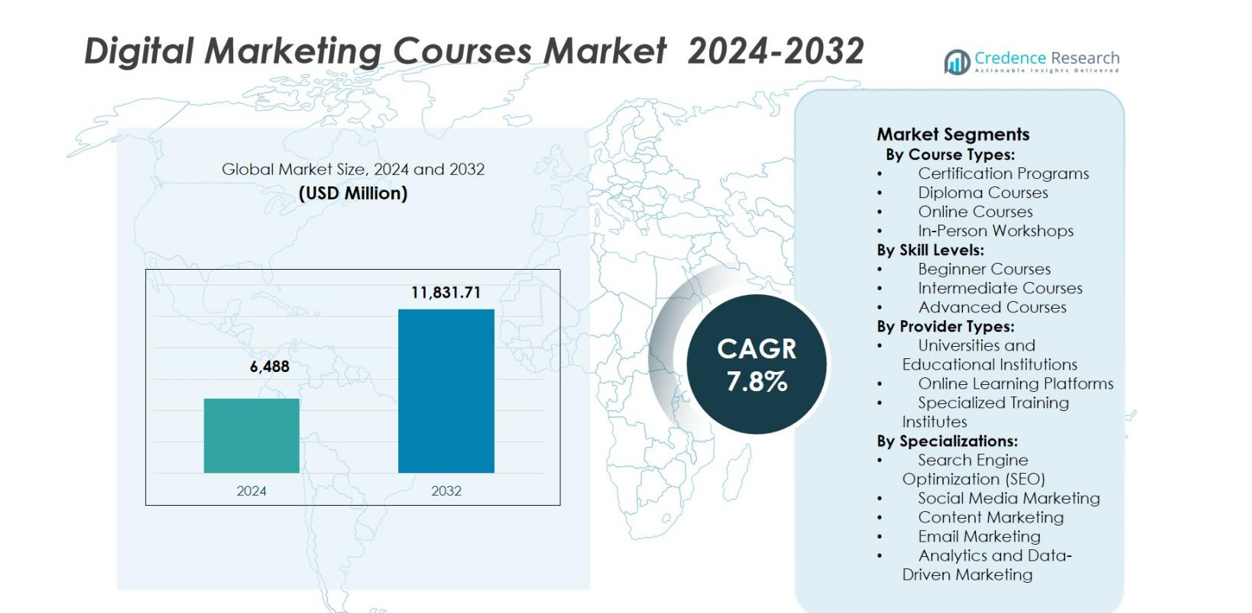Digital Marketing Courses Market size