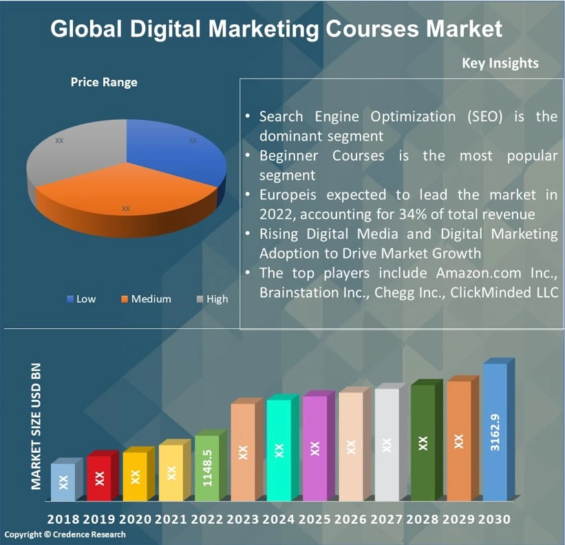Digital Marketing Courses Market