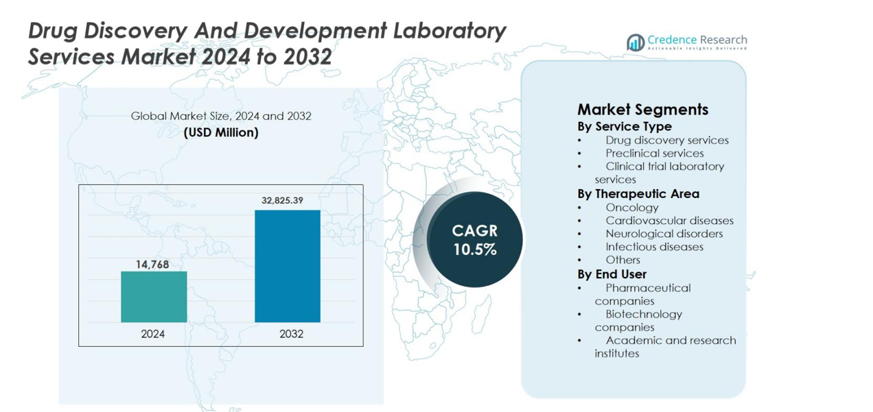 Drug Discovery And Development Laboratory Services Market size