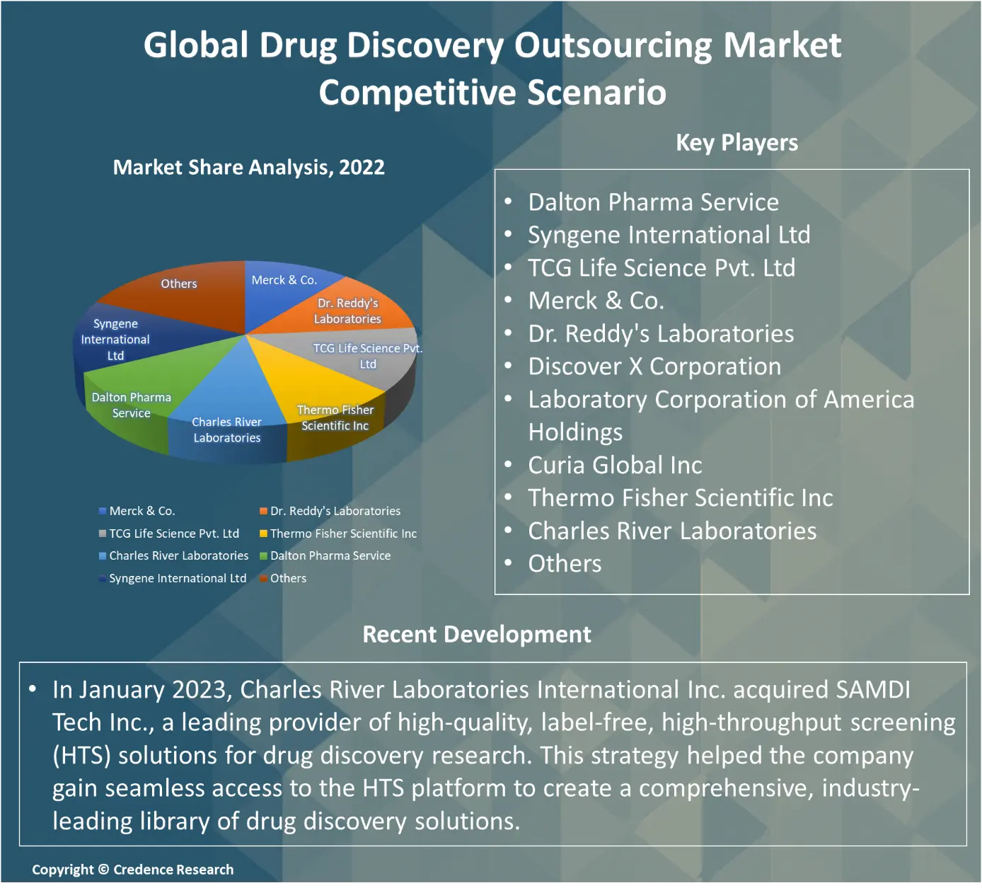 Drug Discovery Outsourcing Market 3