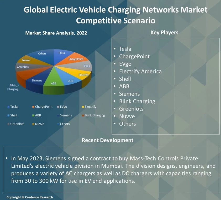 Electric Vehicle Charging Networks Market Report