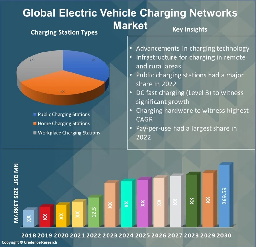 Electric Vehicle Charging Networks Market