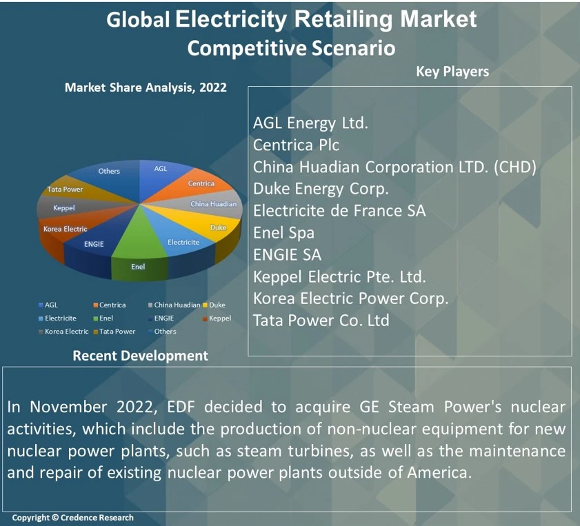 Electricity Retailing Market Report