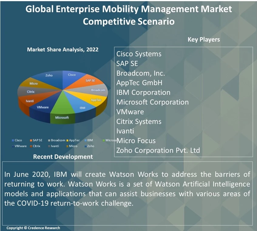 Enterprise Mobility Management (EMM) Market Report