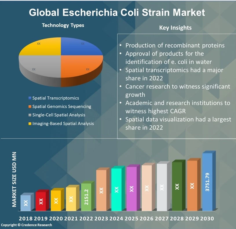 Escherichia Coli Strain Market Size, Growth & Forecast, 2030