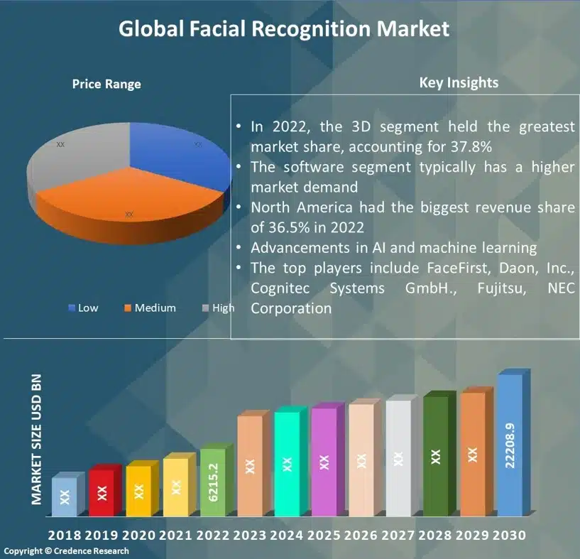 Facial Recognition Market