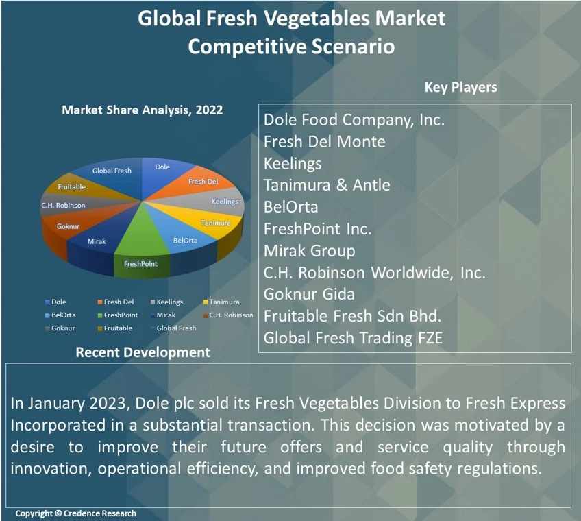 Fresh Vegetables Market Report