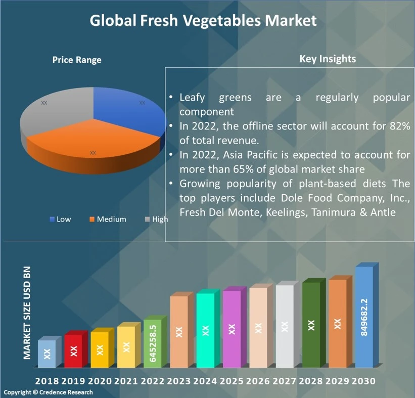 Fresh Vegetables Market