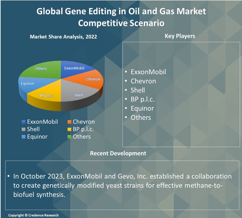 Gene Editing in Oil and Gas Market Report