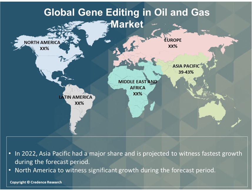 Gene Editing in Oil and Gas Market Research