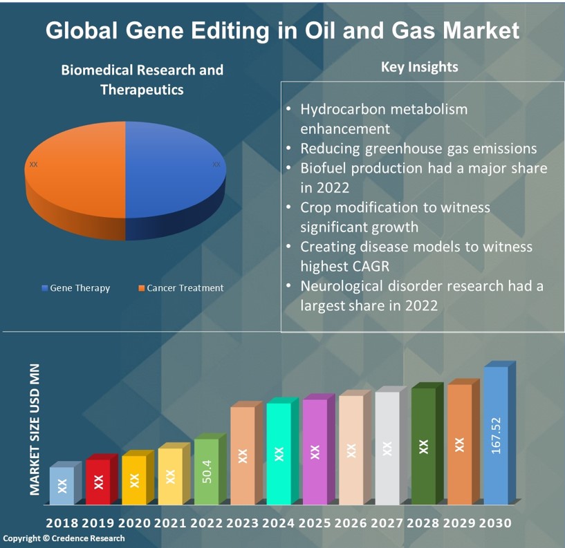 Gene Editing in Oil and Gas Market