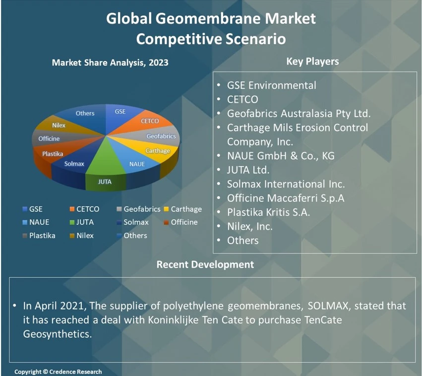 Geomembrane Market Report