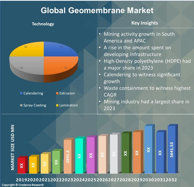 Geomembrane Market