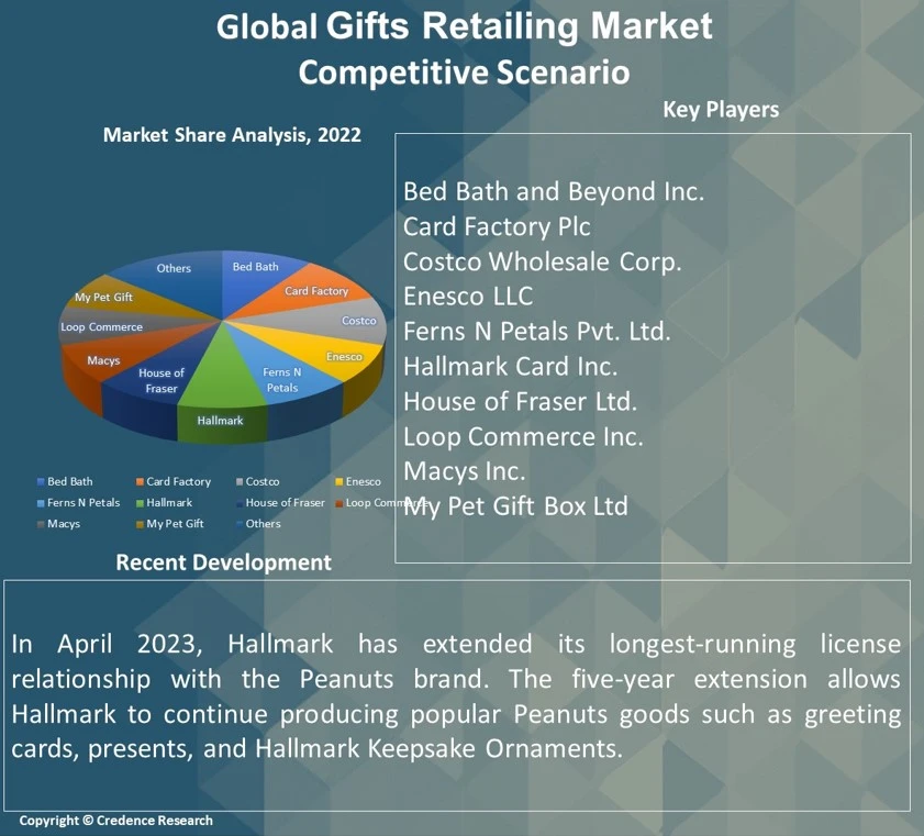Gifts Retailing Market Report