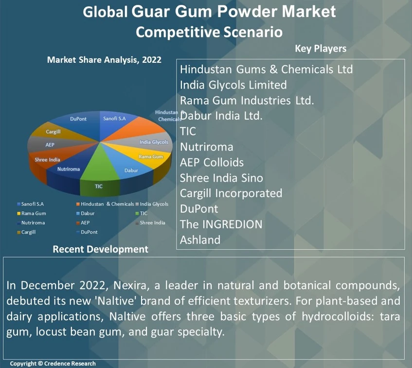 Guar Gum Powder Market Report