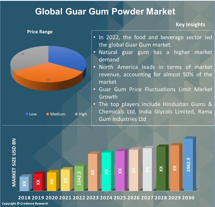 Guar Gum Powder Market