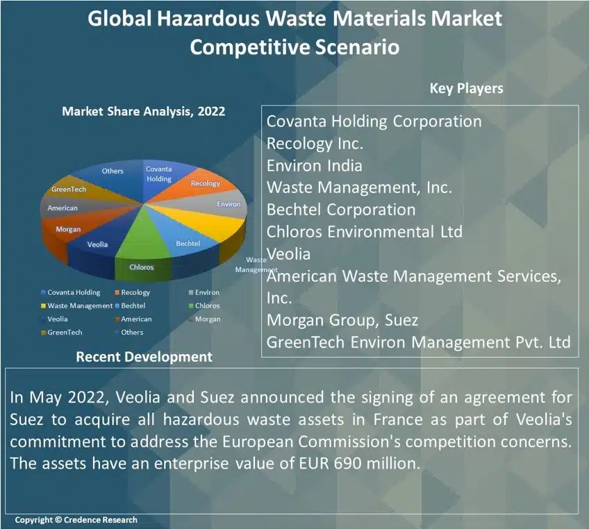 Hazardous Waste Materials Market Report