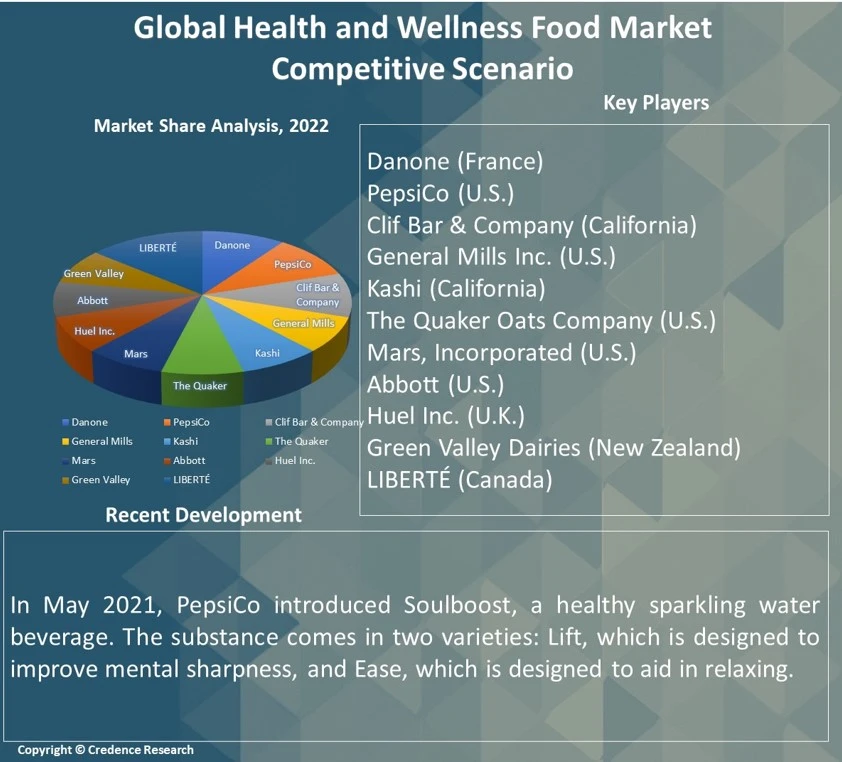 Health and Wellness Food Market Report