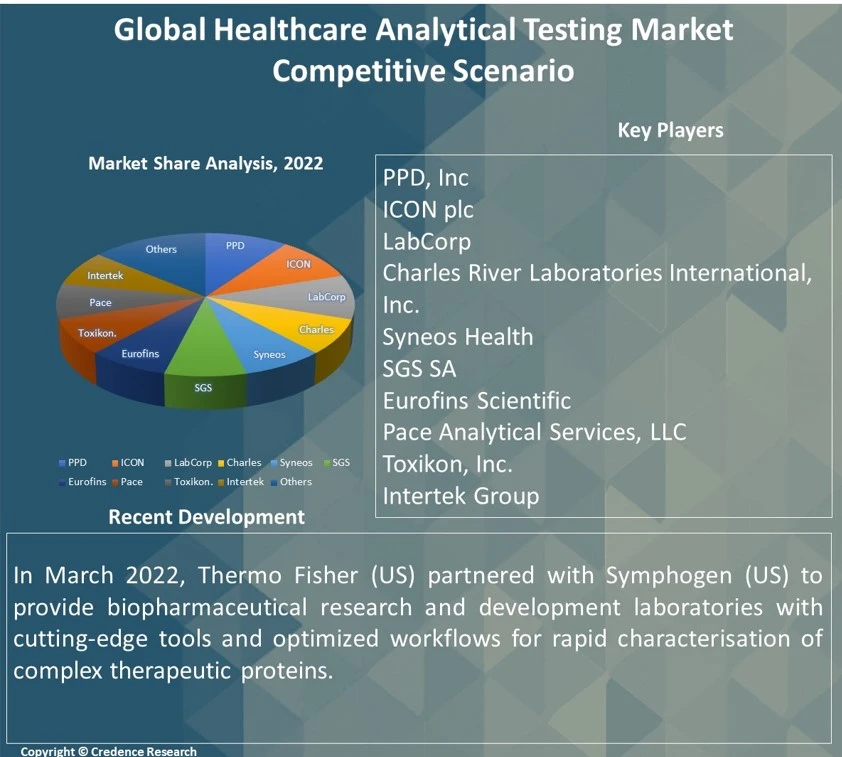 Healthcare Analytical Testing Market Report