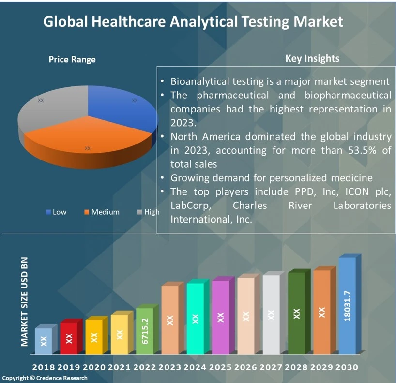 Healthcare Analytical Testing Market