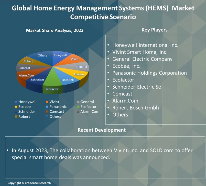 Home Energy Management Systems (HEMS) Market Report