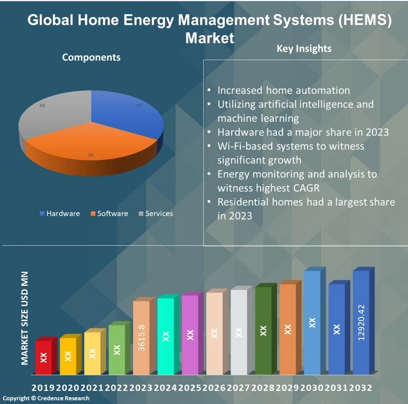 Home Energy Management Systems (HEMS) Market