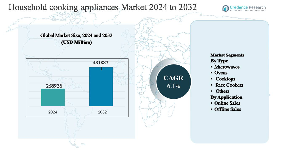 Household cooking appliances market size