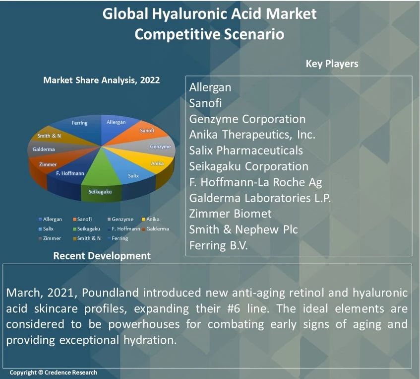 Hyaluronic Acid Market Report