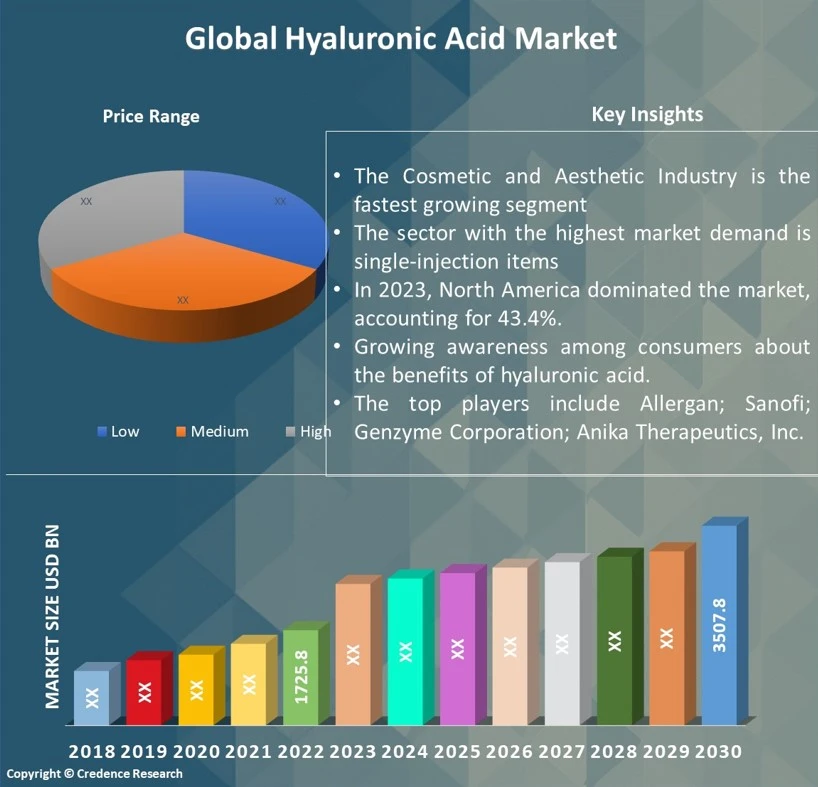 Hyaluronic Acid Market