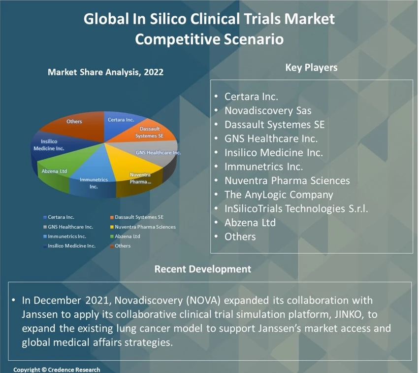 In Silico Clinical Trials Market Report
