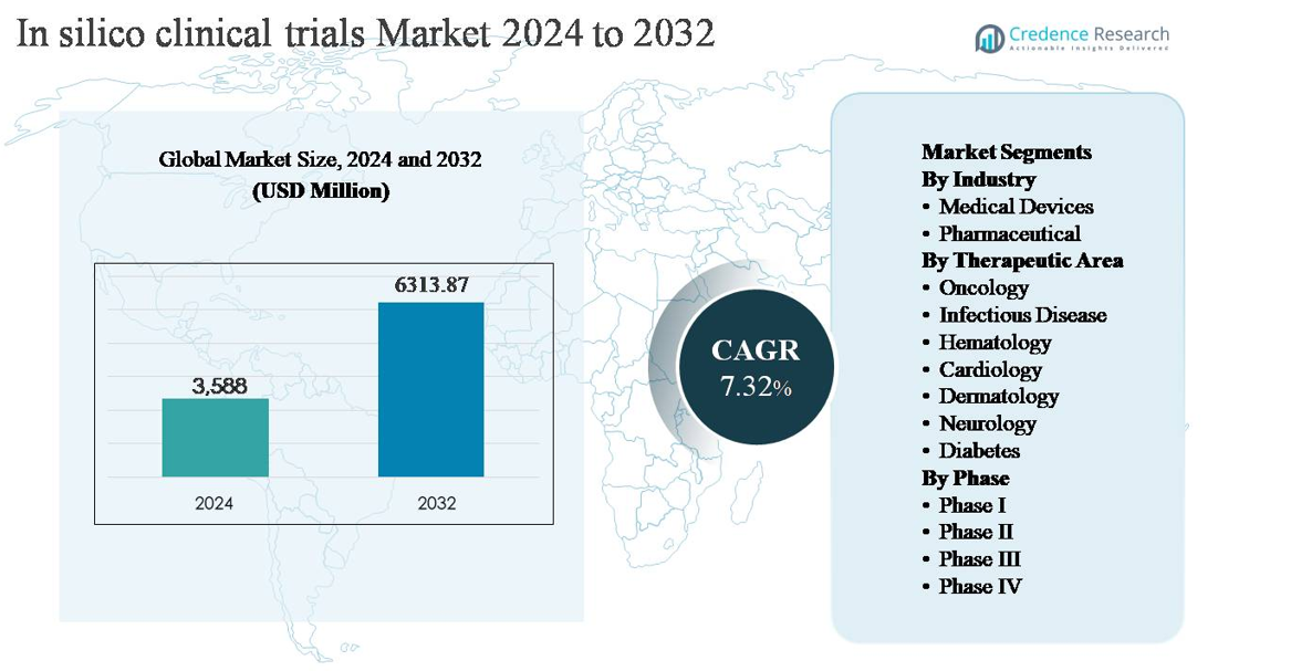 In silico clinical trials market sizer