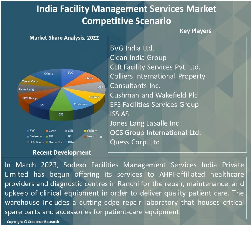 India Facility Management Services Market Report