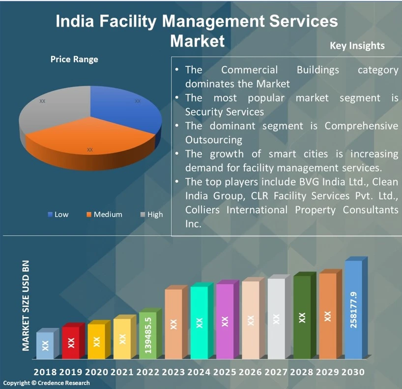 India Facility Management Services Market 