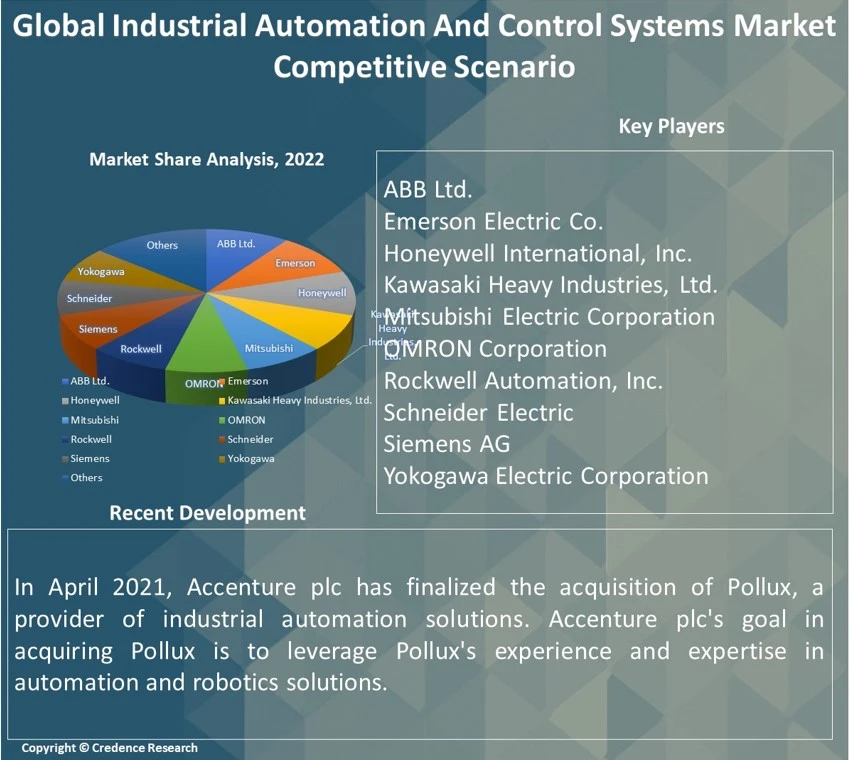 Industrial Automation And Control Systems Market Report