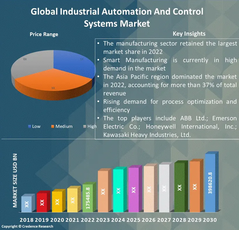 Industrial Automation And Control Systems Market