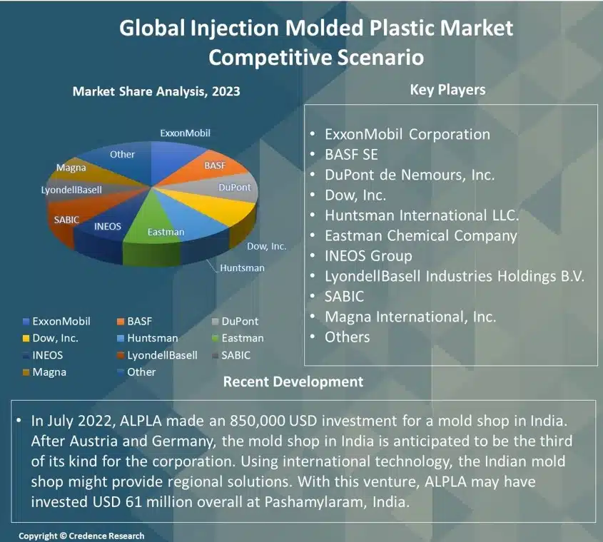 Injection Molded Plastic Market Report