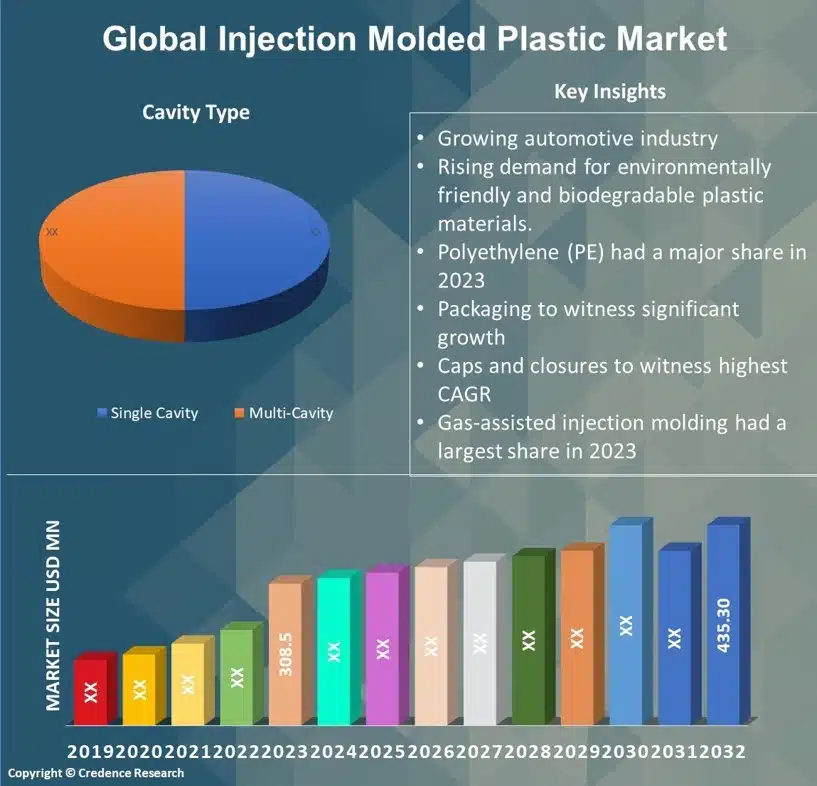 Injection Molded Plastic Market