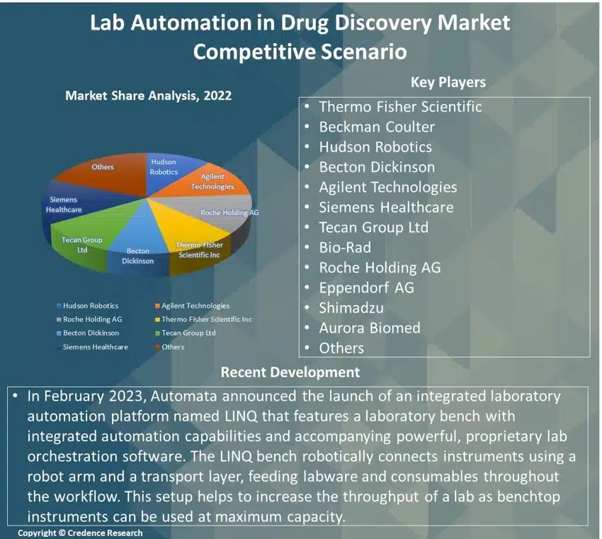 Lab Automation in Drug Discovery Market Report