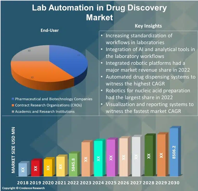Lab Automation in Drug Discovery Market
