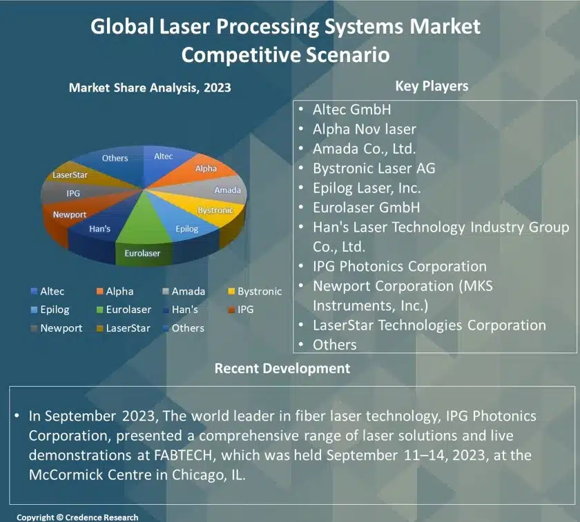 Laser Processing Systems Market Report