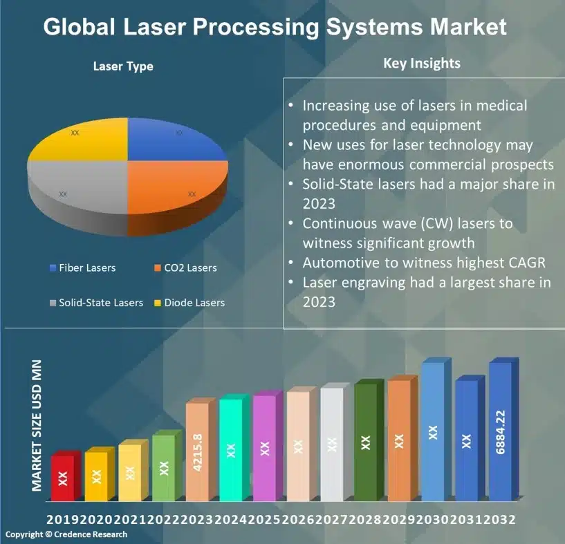 Laser Processing Systems Market
