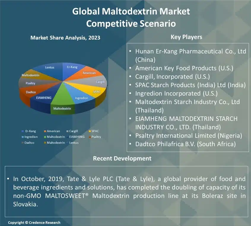 Maltodextrin Market Report
